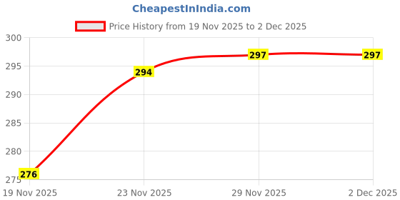 flipkart.com wellpoint Back Cover for Google Pixel 9a wellpoint Price History Graph from 19 Nov 2025 to 2 Dec 2025