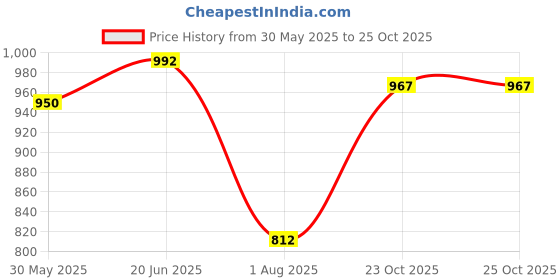 flipkart.com wells Almond Oil - 400ml wells Price History Graph from 30 May 2025 to 23 Oct 2025