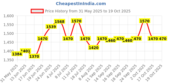 flipkart.com wells Almond Oil - 800ml wells Price History Graph from 31 May 2025 to 19 Oct 2025