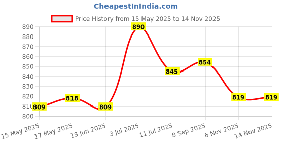 flipkart.com campus WELLS Running Shoes For Men campus Price History Graph from 15 May 2025 to 13 Nov 2025