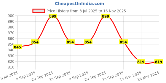 flipkart.com campus WELLS Running Shoes For Men campus Price History Graph from 3 Jul 2025 to 15 Nov 2025
