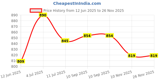 flipkart.com campus WELLS Walking Shoes For Men campus Price History Graph from 12 Jun 2025 to 25 Nov 2025