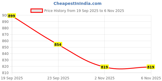 flipkart.com campus WELLS Walking Shoes For Men campus Price History Graph from 19 Sep 2025 to 5 Nov 2025