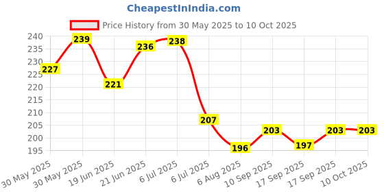 flipkart.com wellsetgo Abdominal belt after delivery for tummy reduction Abdominal Belt wellsetgo Price History Graph from 30 May 2025 to 9 Oct 2025