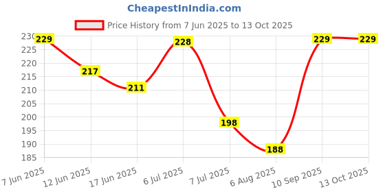 flipkart.com wellsetgo Abdominal belt after delivery for tummy reduction Abdominal Belt wellsetgo Price History Graph from 7 Jun 2025 to 13 Oct 2025