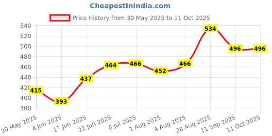 flipkart.com wellsetgo Baby Water Proof Plastic Sheet and Reusable Mat,| Pack Of 6 | wellsetgo Price History Graph from 30 May 2025 to 8 Oct 2025