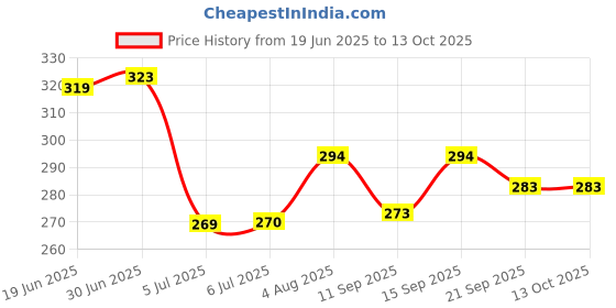 flipkart.com WellsetGo BP Cuff Bp Monitor Cuff Bp Monitor Cuff Price History Graph from 19 Jun 2025 to 13 Oct 2025