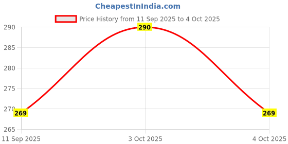 flipkart.com wellsetgo Finger Cot or Finger Injuries | Fractures, Sprains & Recovery Finger Support wellsetgo Price History Graph from 11 Sep 2025 to 4 Oct 2025