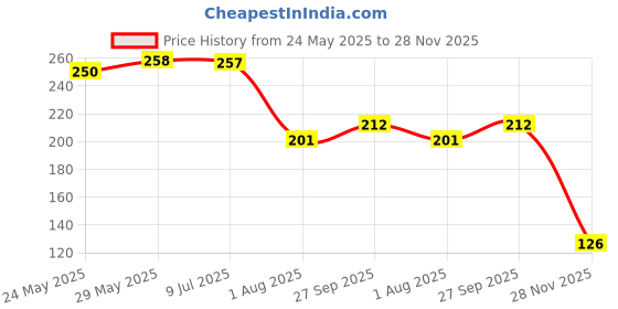 flipkart.com wellsetgo PVC Home Use Apron - Free Size wellsetgo Price History Graph from 24 May 2025 to 28 Nov 2025