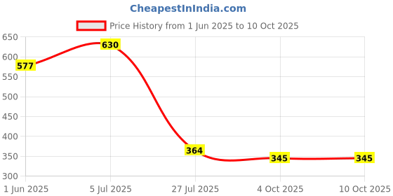 flipkart.com wellsilver Scratch Remover Paint wellsilver Price History Graph from 1 Jun 2025 to 10 Oct 2025