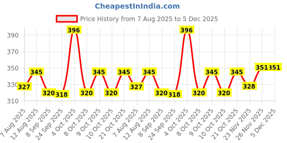flipkart.com wellstar 15 Absorbent Sheets Pack (60X90cms) Adult Diapers - L wellstar Price History Graph from 7 Aug 2025 to 5 Dec 2025