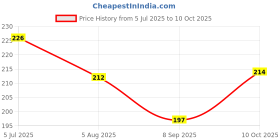 flipkart.com Wellstar 200 ROUND LANCETS BLUE COLOR Glucometer Lancets Glucometer Lancets Price History Graph from 5 Jul 2025 to 10 Oct 2025
