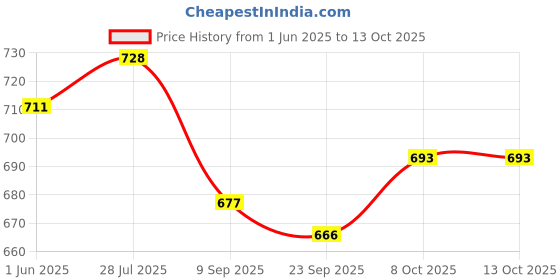 flipkart.com Wellstar 25 CONTOUR PLUS TEST STRIPS & Glucometer Lancets (25) Glucometer Lancets Price History Graph from 1 Jun 2025 to 13 Oct 2025