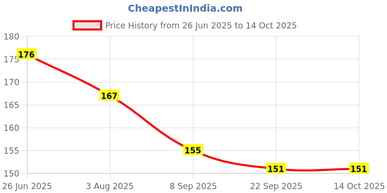 flipkart.com Wellstar 25 Round Blood Lancet for Dr Morepen BG03 Glucometer Lancets Glucometer Lancets Glucometer Lancets Price History Graph from 26 Jun 2025 to 13 Oct 2025