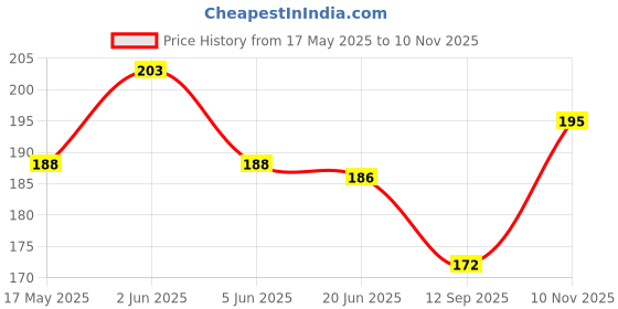 flipkart.com wellstar 3 Ply Protective Face Mask with NOSE CLIP, Certified by CE, ISO & GMP Bacterial Filtration Efficiency(BFE)=98.5%, Particle Filtration Efficiency(PEE)=94% 3 Ply Surgical Face Mask with Genuine Meltblown and Adjustable Nose Clip (Yellow,50) Non-Washable, Water Resistant Surgical Mask With Melt Blown Fabric Layer wellstar Price History Graph from 17 May 2025 to 10 Nov 2025