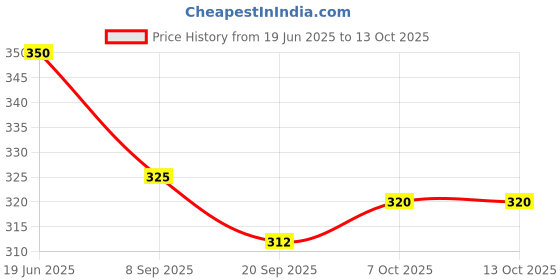 flipkart.com Wellstar 3in1 Vaporizer,Steamer for cough and cold nose inhaler and facial vaporizer Vaporizer Price History Graph from 19 Jun 2025 to 13 Oct 2025