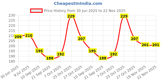 flipkart.com Wellstar 50 Pcs Round Blood Lancet Glucometer Lancets Glucometer Lancets Price History Graph from 30 Jun 2025 to 22 Nov 2025