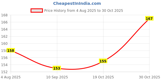 flipkart.com Wellstar 50 SD Code free Glucometer Strips & Glucometer Lancets Glucometer Lancets Price History Graph from 4 Aug 2025 to 30 Oct 2025
