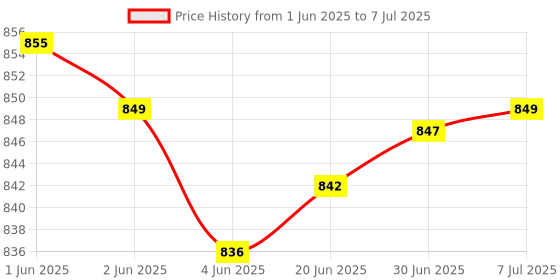flipkart.com Wellstar aCARSENS N 100 Test Strips With ROUND Glucometer Lancets (100) Glucometer Lancets Price History Graph from 1 Jun 2025 to 7 Jul 2025