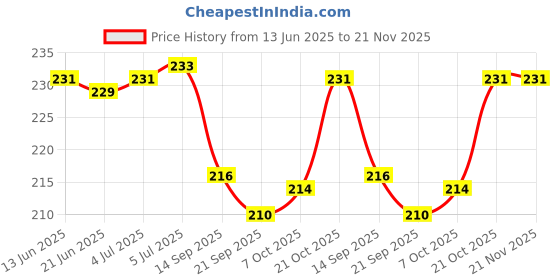 flipkart.com Wellstar Adult High Concentration Oxygen Mask (Non-Rebreathing Face Mask) Pack of 1 Nebulizer Price History Graph from 13 Jun 2025 to 21 Nov 2025