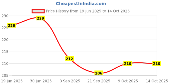 flipkart.com Wellstar Adult Mask Fits On Every Nebulizer 1 Pc Nebulizer Price History Graph from 19 Jun 2025 to 13 Oct 2025