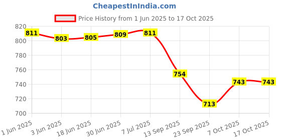 flipkart.com Wellstar ALERE G1 100 Test Strips With ROUND Glucometer Lancets (100) Glucometer Lancets Price History Graph from 1 Jun 2025 to 16 Oct 2025