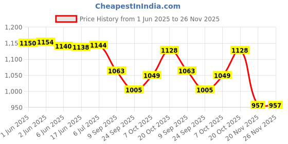 flipkart.com Wellstar Alere G1 Advance with 50 Glucometer Strips Price History Graph from 1 Jun 2025 to 25 Nov 2025