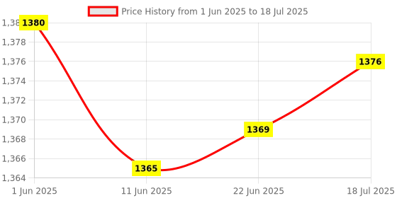 flipkart.com Wellstar BG-03 100 Test Strips With Round Glucometer Lancets (100) Glucometer Lancets Price History Graph from 1 Jun 2025 to 22 Jun 2025