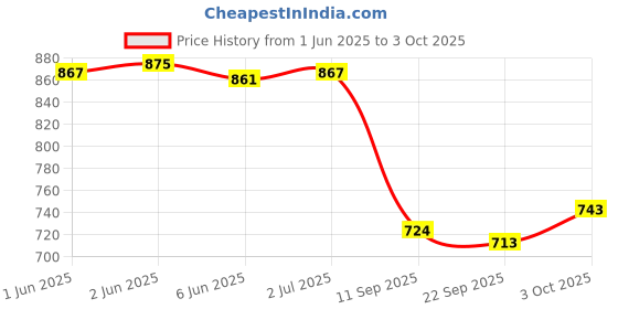 flipkart.com Wellstar BG-03 Glucometer with 50 Strips and 100 Round Lancets Glucometer Lancets Price History Graph from 1 Jun 2025 to 3 Oct 2025
