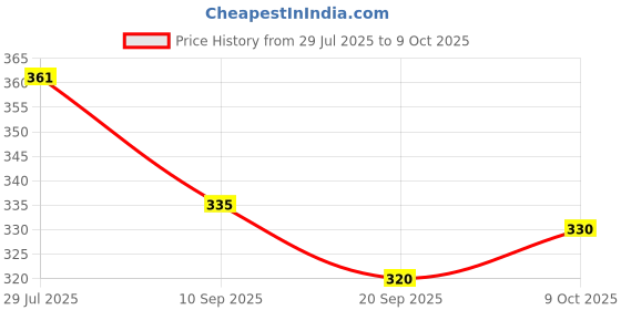 flipkart.com Wellstar Blood Pressure Cuff Compatible With All Digital BP Monitor, (Regular (22-36 CM) Bp Monitor Cuff Price History Graph from 29 Jul 2025 to 9 Oct 2025