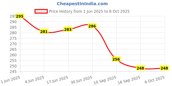 flipkart.com wellstar Blood Sugar Glucose checking machine With 10 lacets (Without Strips) Dr.Morepen Glucometer wellstar Price History Graph from 1 Jun 2025 to 5 Oct 2025