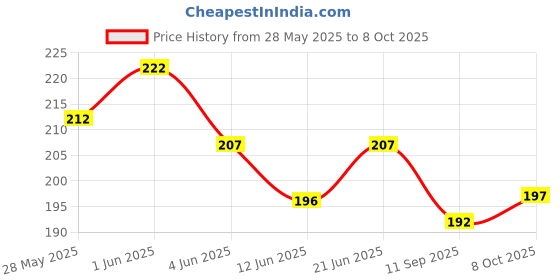 flipkart.com wellstar Comfortable Fit with Bacterial Filtration ISO Certified Non Woven Melt Blown Fabric Disposable Reusable 3 Ply Surgical Mask with 3 Layer - 100 Pieces (Green) Non-Washable, Water Resistant Surgical Mask With Melt Blown Fabric Layer wellstar Price History Graph from 28 May 2025 to 8 Oct 2025