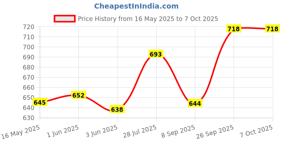 flipkart.com Wellstar CONTOUR PLUS 25 Test Strips With ROUND Glucometer Lancets (100) Glucometer Lancets Price History Graph from 16 May 2025 to 7 Oct 2025