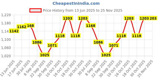 flipkart.com Wellstar Contour plus 50 Glucometer Strips Price History Graph from 13 Jun 2025 to 24 Nov 2025