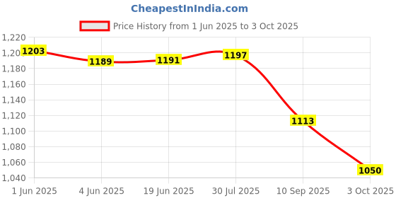 flipkart.com Wellstar CONTOUR PLUS 50 Test Strips With ROUND Glucometer Lancets (100) Glucometer Lancets Price History Graph from 1 Jun 2025 to 3 Oct 2025