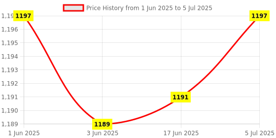 flipkart.com Wellstar CONTOUR PLUS TEST STRIPS & Glucometer Lancets (50) Glucometer Lancets Price History Graph from 1 Jun 2025 to 5 Jul 2025