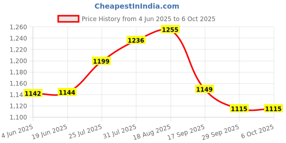 flipkart.com Wellstar CONTOUR TS 50 Test Strips With ROUND Glucometer Lancets (100) Glucometer Lancets Price History Graph from 4 Jun 2025 to 6 Oct 2025