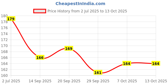 flipkart.com Wellstar CR-2032 Lithium battery With Round Blood Lancet for Dr Morepen BG03 Glucometer Lancets Price History Graph from 2 Jul 2025 to 12 Oct 2025