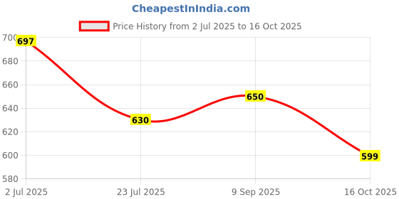 flipkart.com Wellstar Digital Personal Body Weighing Scale, Strong & Best Tempered Glass Build Electronic Bathroom Scales & Weight Machine for Home & Human Weights Balance(S Shape) Weighing Scale (Pink) Weighing Scale Price History Graph from 2 Jul 2025 to 16 Oct 2025