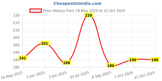 flipkart.com wellstar electrical 1 L Hot Water Bag Hot Water Bag 1 L Hot Water Bag wellstar Price History Graph from 19 May 2025 to 21 Oct 2025