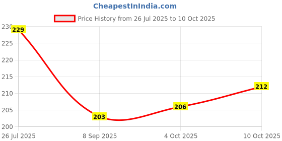 flipkart.com Wellstar Glucometer Lancets Glucometer Lancets Price History Graph from 26 Jul 2025 to 10 Oct 2025