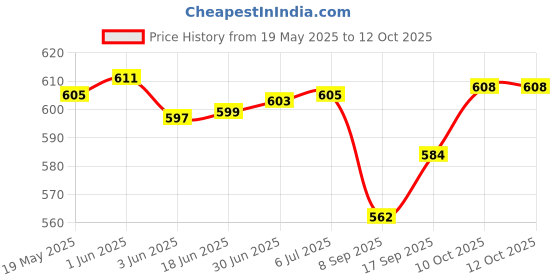 flipkart.com Wellstar MOREPEN BG-03 Glucometer with 25 Strips and 100 Round Lancets Glucometer Lancets Price History Graph from 19 May 2025 to 12 Oct 2025