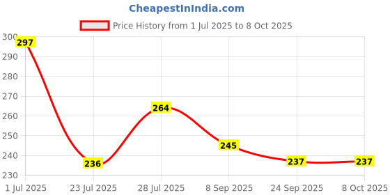 flipkart.com Wellstar Nebulizer Adult and Child Mask Combo Nebulizer Price History Graph from 1 Jul 2025 to 6 Oct 2025