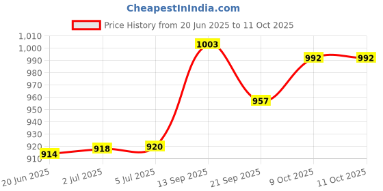 flipkart.com Wellstar NEO H 100 Test Strip and ambitech Glucometer Lancets Price History Graph from 20 Jun 2025 to 11 Oct 2025