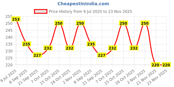 flipkart.com Wellstar Oxygen Mask, Adult - Pack of 4 Nebulizer Price History Graph from 9 Jul 2025 to 22 Nov 2025