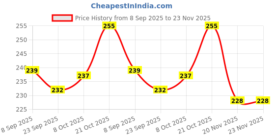 flipkart.com Wellstar OXYGEN NASAL CANNULA NEONATAL/INFANT 2 METERS (PACK OF 3) Nebulizer Price History Graph from 8 Sep 2025 to 22 Nov 2025