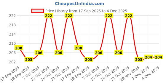 flipkart.com Wellstar Oxygen Nasal Mask Adult Nebulizer Price History Graph from 17 Sep 2025 to 4 Dec 2025