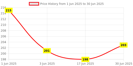 flipkart.com Wellstar Oxygen Nasal Mask with Adjustable Oxygen Concentration Nebulizer Price History Graph from 1 Jun 2025 to 30 Jun 2025
