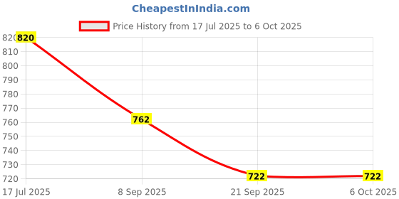 flipkart.com Wellstar PO-14 WITH OLED 6 MODES DISPLAY FINGERTIP Pulse Oximeter Pulse Oximeter Price History Graph from 17 Jul 2025 to 6 Oct 2025