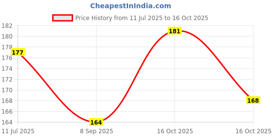 flipkart.com Wellstar Premium Lancing Device & 100 Glucometer Lancets Glucometer Lancets Price History Graph from 11 Jul 2025 to 16 Oct 2025